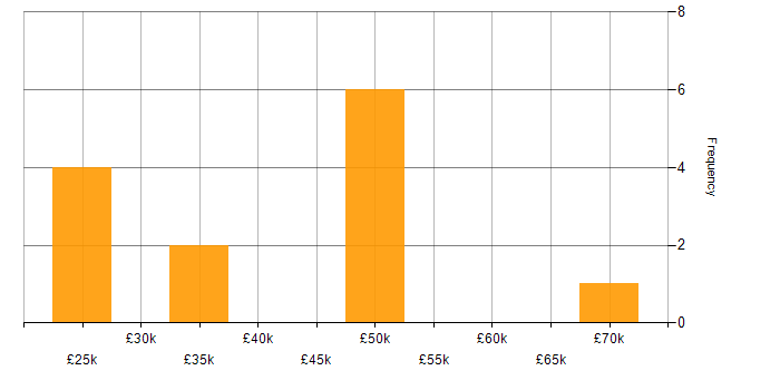 Salary histogram for Computer Science in Shropshire