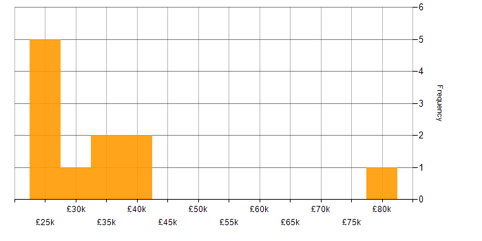 Salary histogram for Computer Science in Somerset