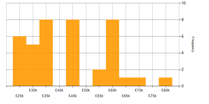 Salary histogram for Computer Science in South Yorkshire