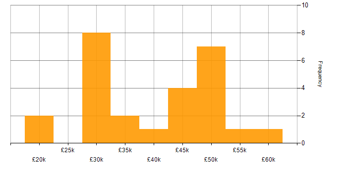 Salary histogram for Computer Science in Southampton