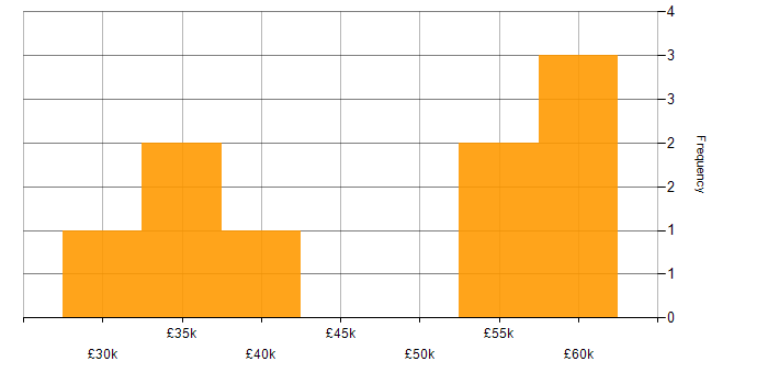 Salary histogram for Computer Science in Staffordshire