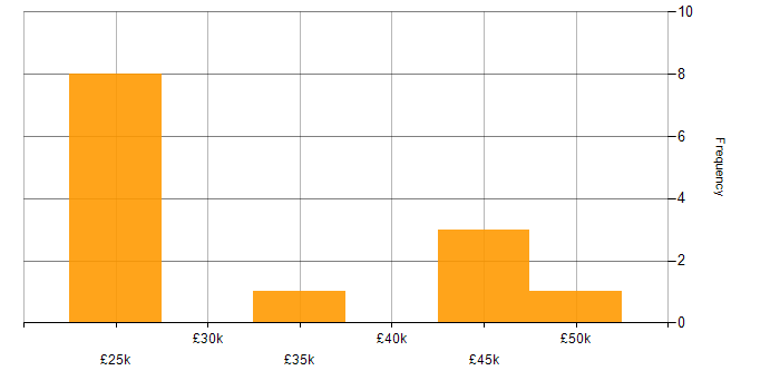 Salary histogram for Computer Science in Suffolk