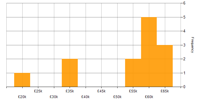 Salary histogram for Computer Science in Sussex
