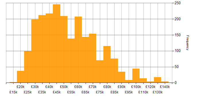 Salary histogram for Computer Science in the UK excluding London