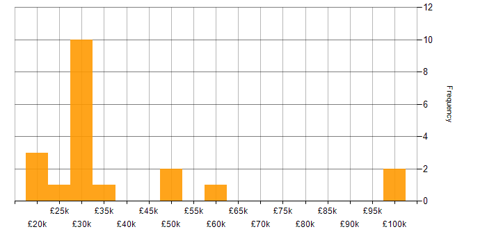 Salary histogram for Computer Science in Wales