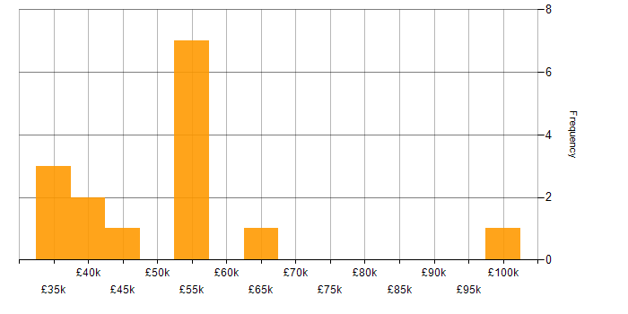 Salary histogram for Computer Science in Warwickshire