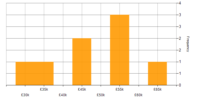 Salary histogram for Computer Science in Watford