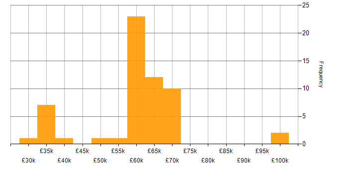 Salary histogram for Computer Science in West Sussex