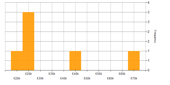 Salary histogram for Computer Science in Wolverhampton