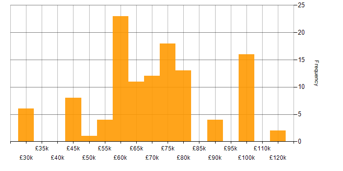 Salary histogram for Computer Science Degree in Berkshire