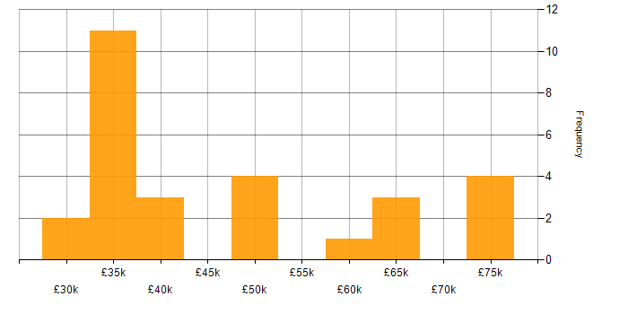 Salary histogram for Computer Science Degree in Cambridgeshire