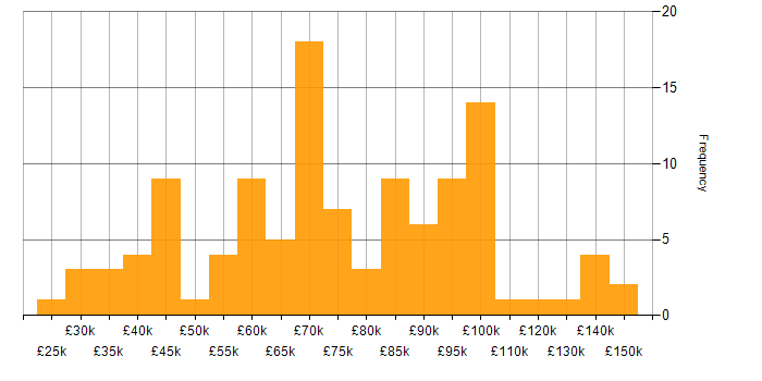 Salary histogram for Computer Science Degree in Central London