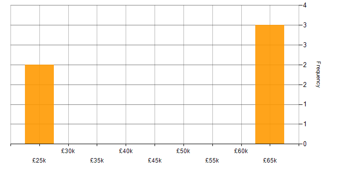 Salary histogram for Computer Science Degree in Crewe