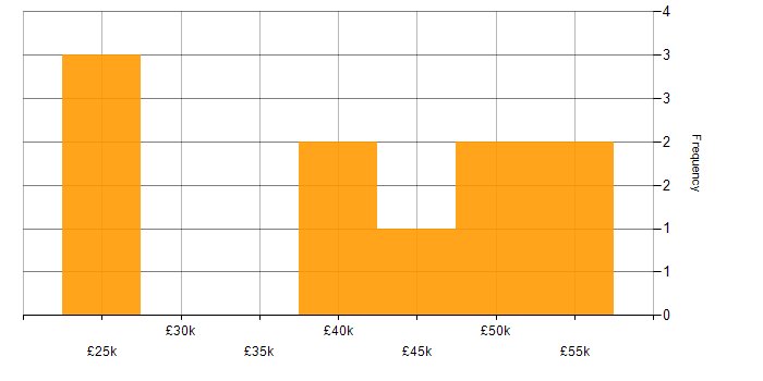 Salary histogram for Computer Science Degree in Derbyshire