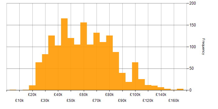 Salary histogram for Computer Science Degree in England