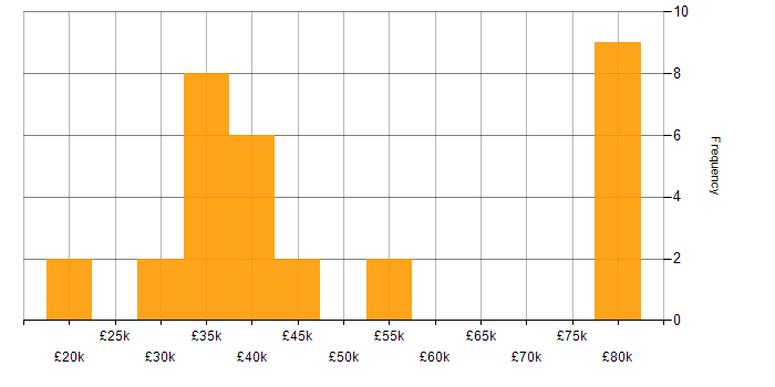 Salary histogram for Computer Science Degree in Lancashire