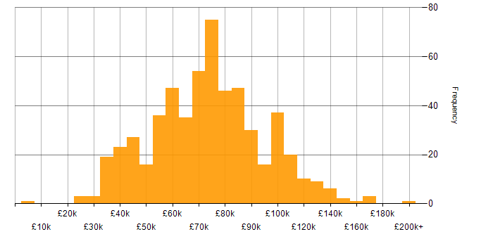 Salary histogram for Computer Science Degree in London