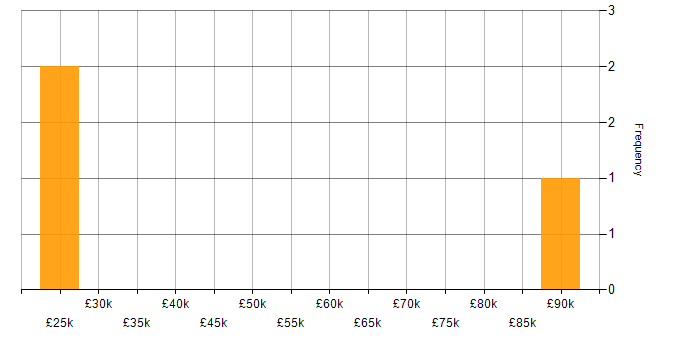 Salary histogram for Computer Science Degree in Loughborough