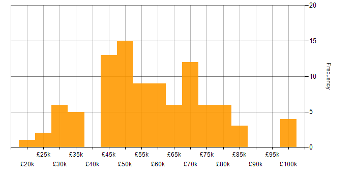 Salary histogram for Computer Science Degree in Manchester