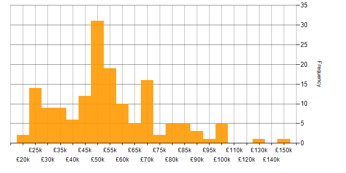 Salary histogram for Computer Science Degree in the Midlands