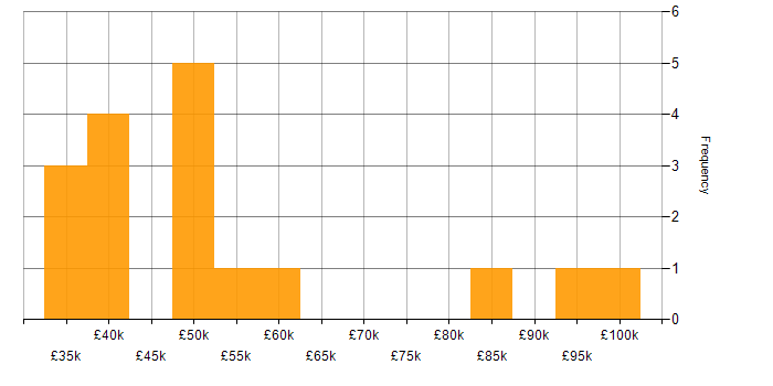 Salary histogram for Computer Science Degree in the North East