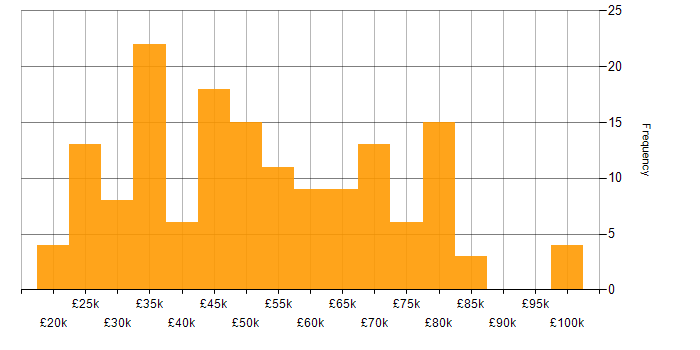 Salary histogram for Computer Science Degree in the North West