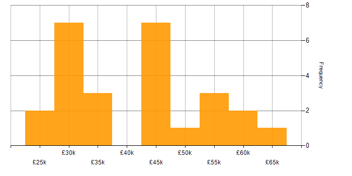 Salary histogram for Computer Science Degree in Nottinghamshire