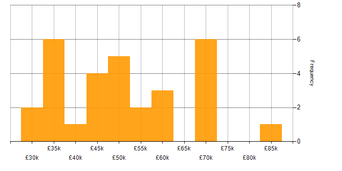Salary histogram for Computer Science Degree in Oxfordshire