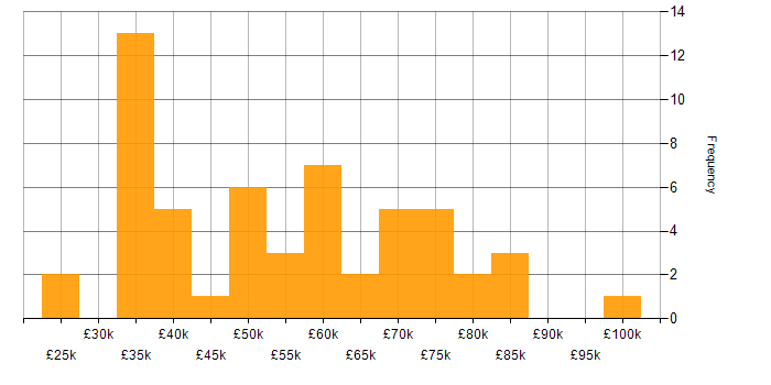 Salary histogram for Computer Science Degree in Scotland