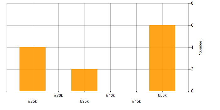Salary histogram for Computer Science Degree in Shropshire