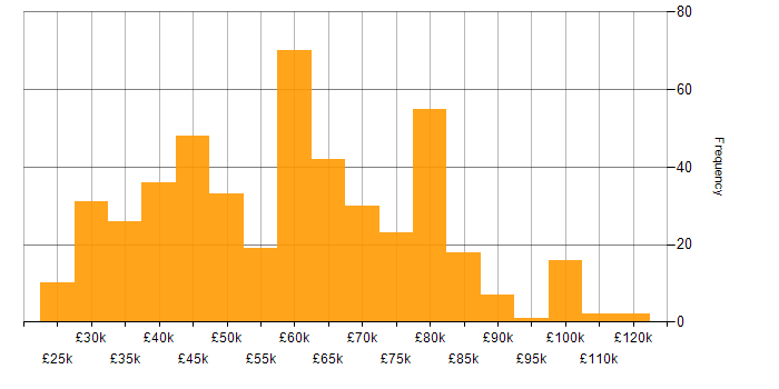 Salary histogram for Computer Science Degree in the South East