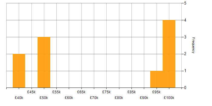 Salary histogram for Computer Science Degree in South London