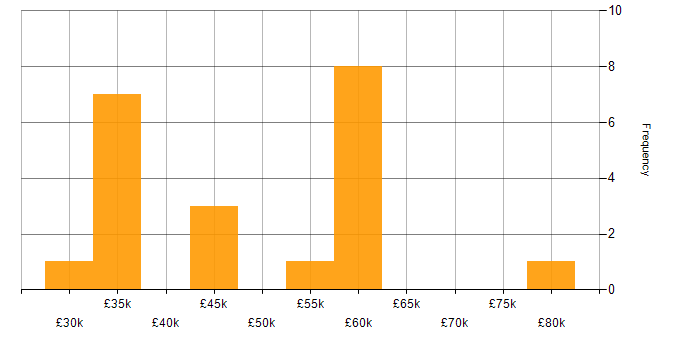Salary histogram for Computer Science Degree in South Yorkshire