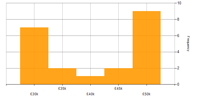 Salary histogram for Computer Science Degree in Southampton