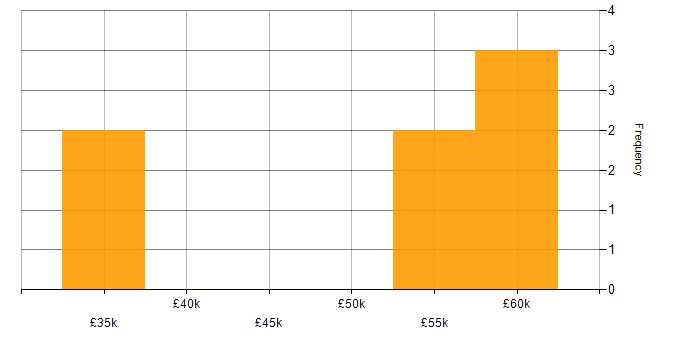Salary histogram for Computer Science Degree in Staffordshire