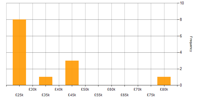 Salary histogram for Computer Science Degree in Suffolk