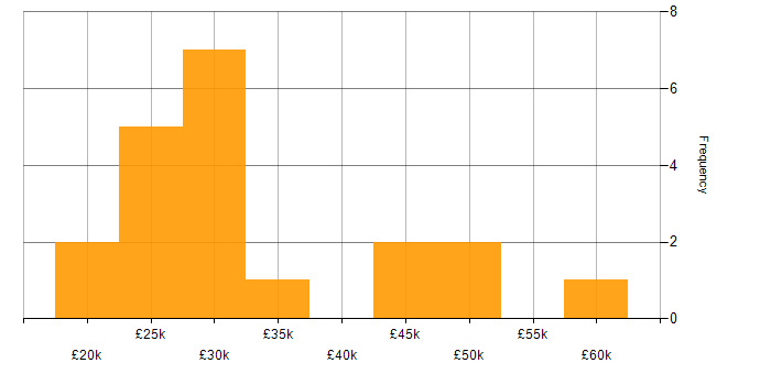 Salary histogram for Computer Science Degree in Wales