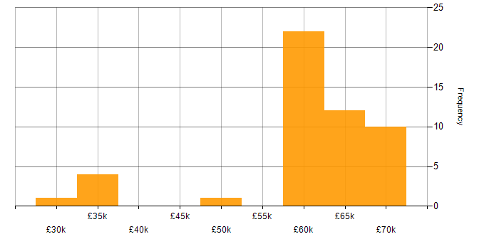 Salary histogram for Computer Science Degree in West Sussex