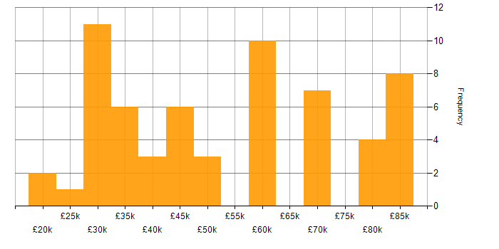 Salary histogram for Computer Science Degree in West Yorkshire