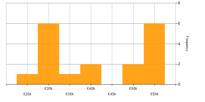 Salary histogram for Computer Science Degree in Wiltshire