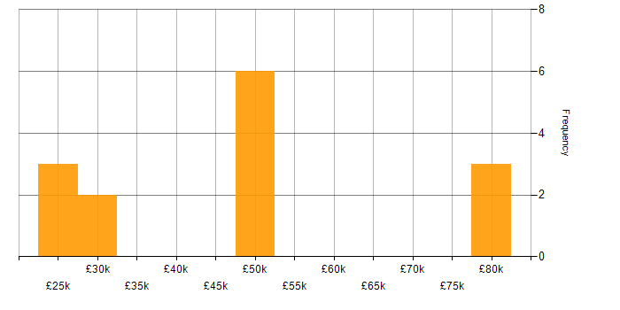 Salary histogram for Computer Security in England