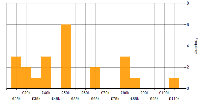 Salary histogram for Computer Security in the UK