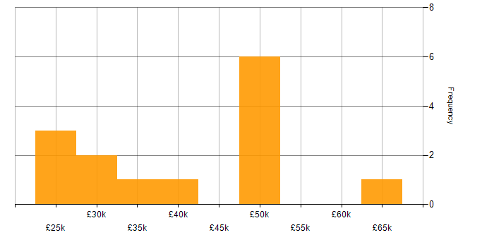 Salary histogram for Computer Security in the UK excluding London