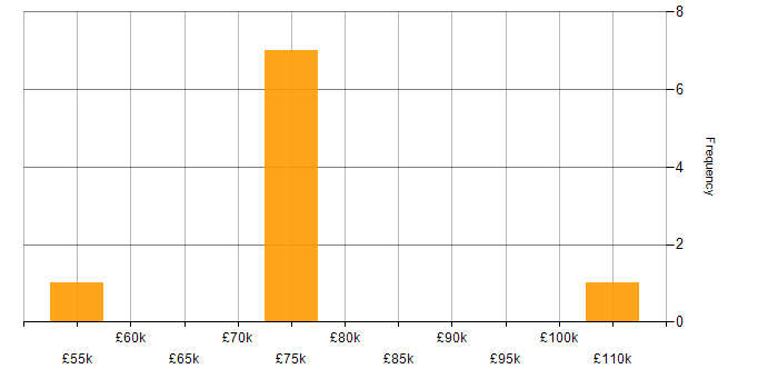 Salary histogram for Computer Vision in Central London