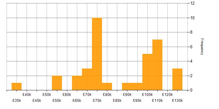 Salary histogram for Computer Vision in London