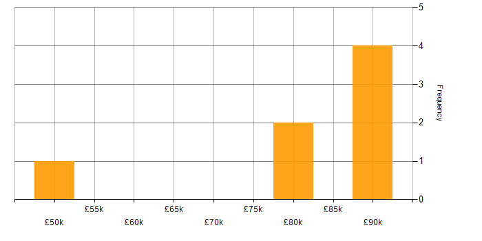 Salary histogram for Conceptual Models in the South East