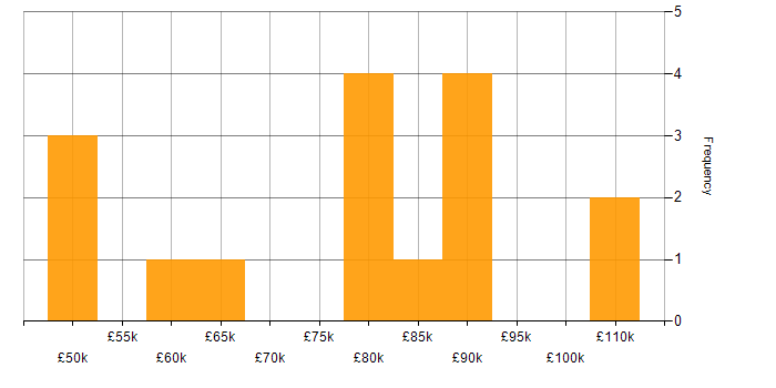Salary histogram for Conceptual Models in the UK