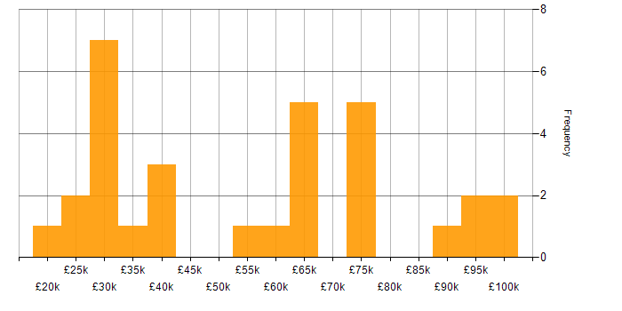 Salary histogram for Concur in the UK
