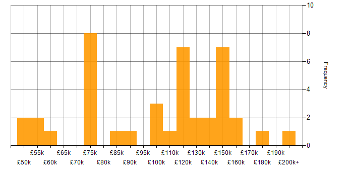 Salary histogram for Concurrent Programming in London
