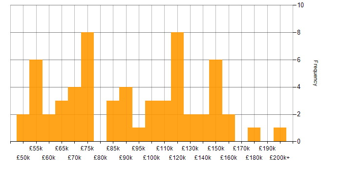 Salary histogram for Concurrent Programming in the UK